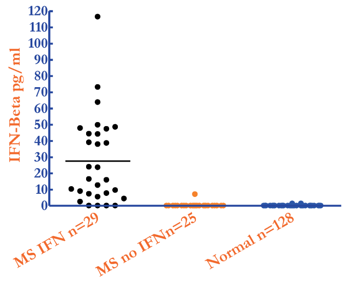 Human Ifn Beta Elisa Kit High Sensitivity Verikine Hs 41415 Pbl